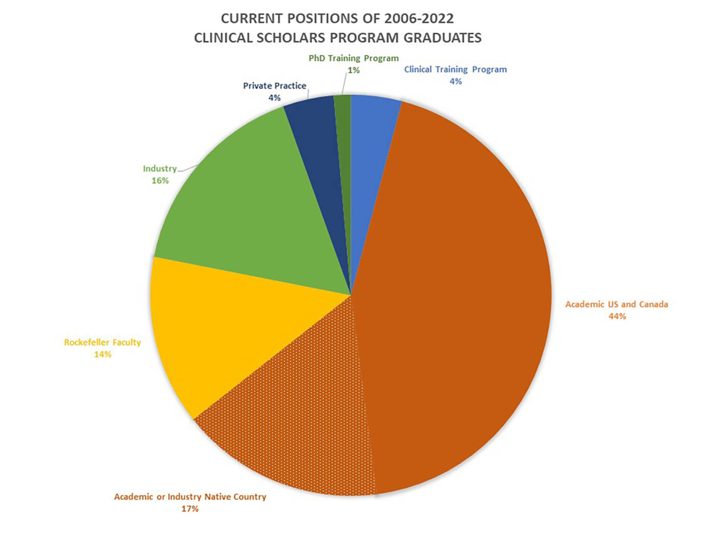 Current positions 2006_2022